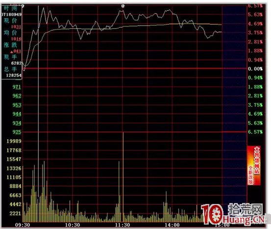 日內T+0高拋低吸分時買賣技巧24招_9：突破前高（圖解）,拾荒網
