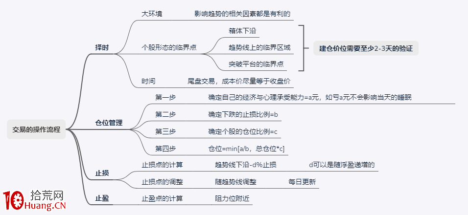 趨勢交易模式的部分要點總結：第三篇 走進交易室（圖解）,拾荒網