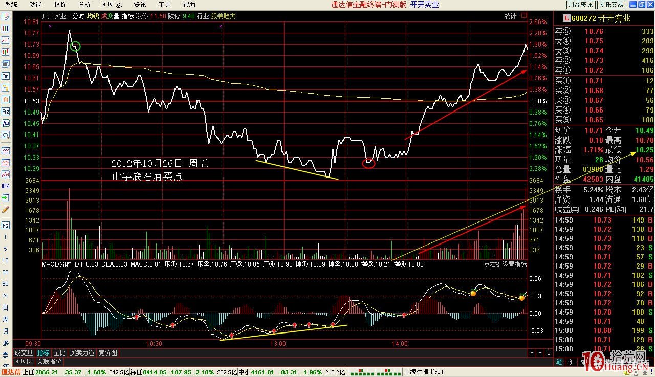 看日線做分時超短技術:頭肩底分時買點(圖解) 看日線做分時超短技術:頭肩底分時買點(圖解),拾荒網