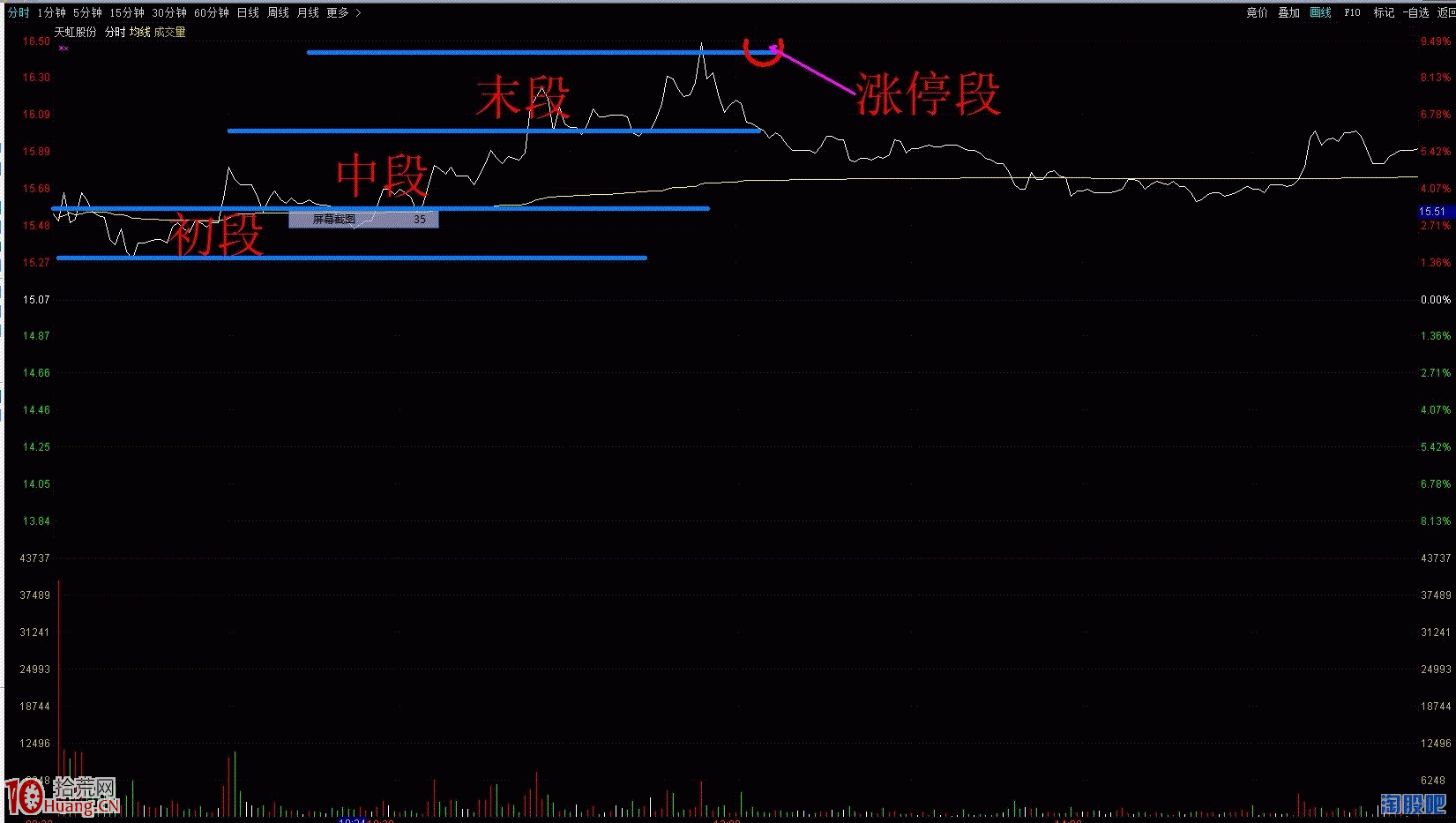 超短打板之半路初段戰法圖解,拾荒網