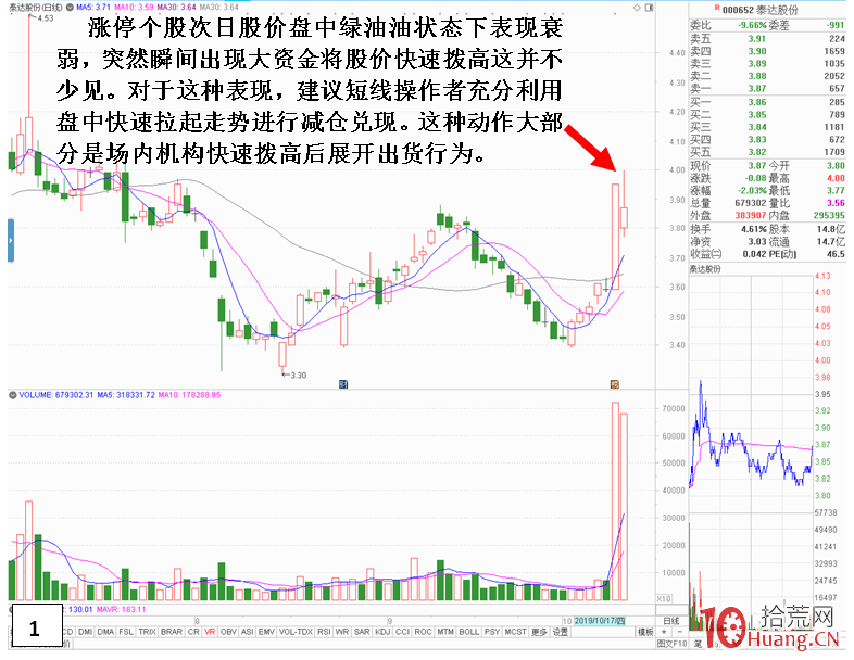 漲停板第二天,盤中急跌後又急漲,如何操作?(圖解) 漲停板第二天,盤中急跌後又急漲,如何操作?(圖解),拾荒網