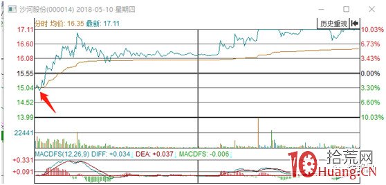 打板選股技巧與交易步驟案例圖解,拾荒網