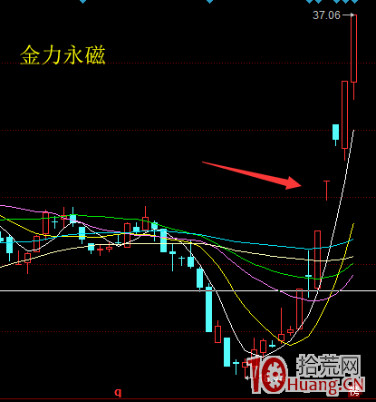 強勢股的追漲低吸買點小竅門(圖解) 強勢股的追漲低吸買點小竅門(圖解),拾荒網