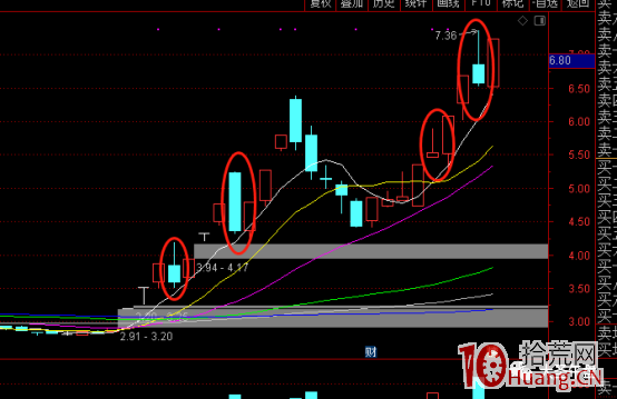 龍頭股首陰反包套利模式（圖解）,拾荒網