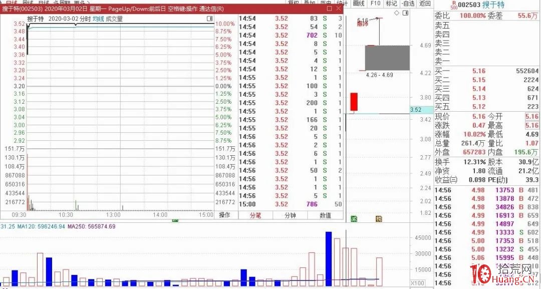 揭秘主力利用分時圖拉漲停的秘密(圖解) 揭秘主力利用分時圖拉漲停的秘密(圖解),拾荒網