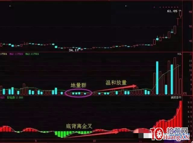 低位背離擒牛法，僅靠這招穩擒牛股！（圖解）,拾荒網