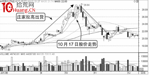 分時圖出貨形態——拉高式出貨（圖解）,拾荒網