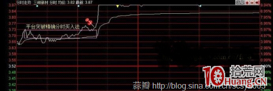 日內超短分時買入技巧圖解（2）：分時平臺突破精確買入法,拾荒網