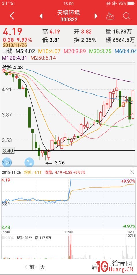 跌漲停板反包案例（圖解）,拾荒網
