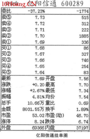 收盤價盤口掛單之下空形態收盤(圖解) 收盤價盤口掛單之下空形態收盤(圖解),拾荒網