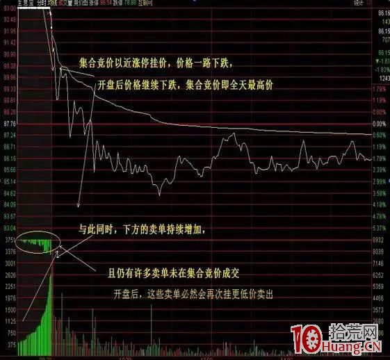 集合競價階段出現漲停或跌停，該如何操作（圖解）,拾荒網