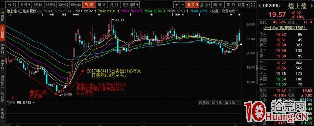 龍虎榜遊資操盤風格系列教程：華泰證券廈門廈禾路營業部（案例圖解）,拾荒網