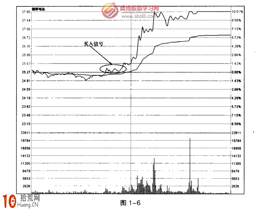 圖解股票分時現價線向上突破均價線為買入信號 圖解股票分時現價線向上突破均價線為買入信號,拾荒網