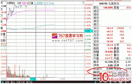 隔日超短分時戰法入門_2:大單競價盤口(圖解) 隔日超短分時戰法入門_2:大單競價盤口(圖解),拾荒網