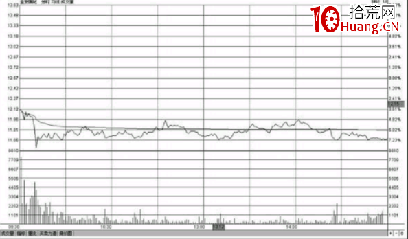 分時圖低位橫盤形態走勢圖分析及應對技巧（圖解）（圖解）,拾荒網