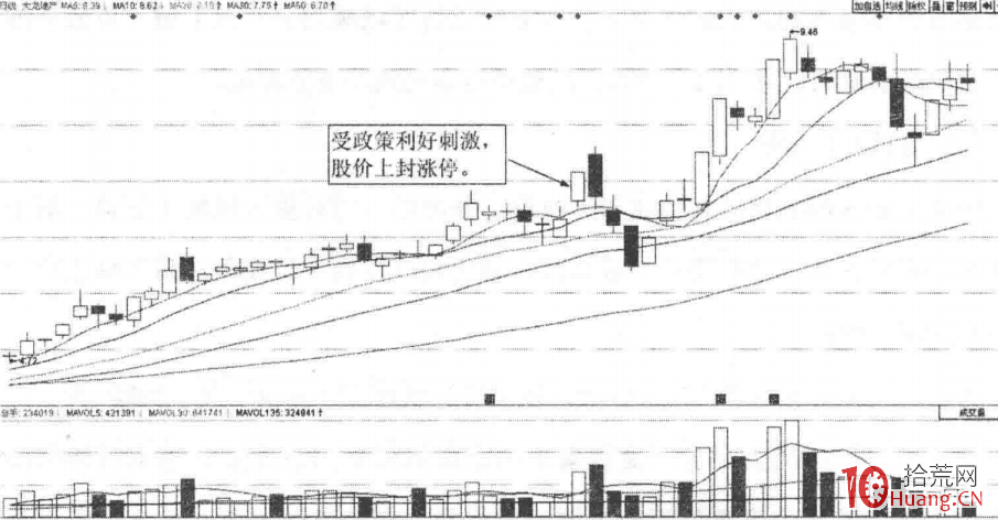 區域規劃題材的選股抓漲停板技巧（圖解）,拾荒網