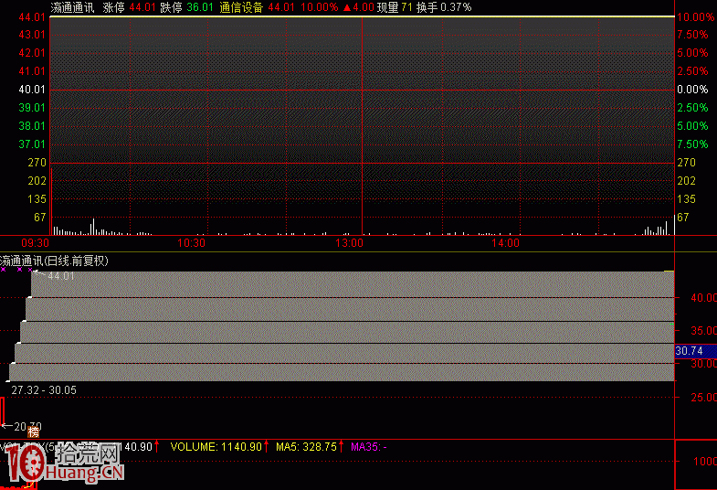 新股特停新動向:7個漲停板特停 新股特停新動向:7個漲停板特停,拾荒網