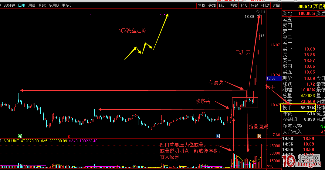 純技術分析,萬通智控六天六連板的妖股是如何煉成的 純技術分析,萬通智控六天六連板的妖股是如何煉成的,拾荒網