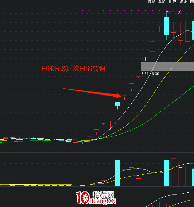 漲停板的分歧怎麼理解?(圖解) 漲停板的分歧怎麼理解?(圖解),拾荒網