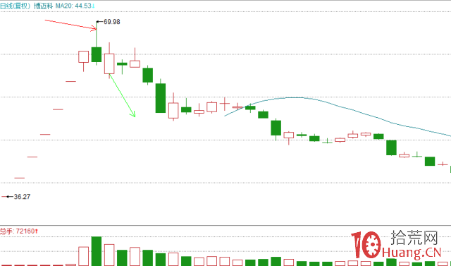 一年十倍,解密股神“林瘋狂”的犀利三招(圖解) 一年十倍,解密股神“林瘋狂”的犀利三招(圖解),拾荒網