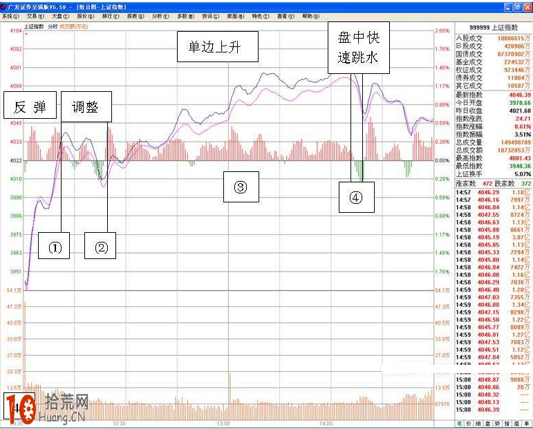 圖解如何在分時圖走勢中洞悉主力動向 圖解如何在分時圖走勢中洞悉主力動向,拾荒網