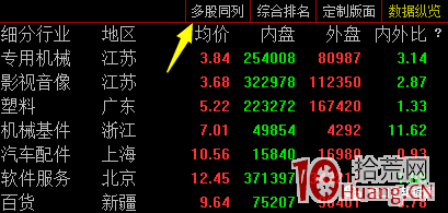超短高手深度談:盯盤時如何一次性盯住9隻股票——多股同列功能(圖解) 超短高手深度談:盯盤時如何一次性盯住9隻股票——多股同列功能(圖解),拾荒網