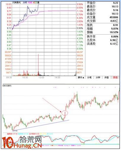 漲停板打板戰法研究圖解(九):漲停強度研究 漲停板打板戰法研究圖解(九):漲停強度研究,拾荒網