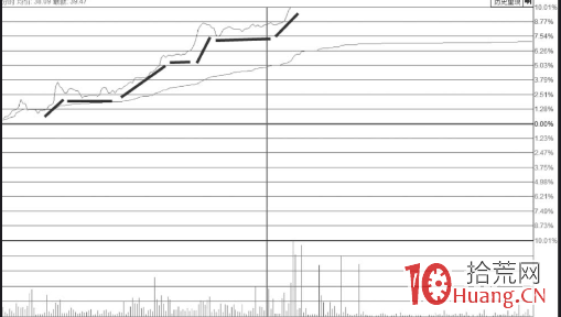 中短期低位區階梯板的漲停打板技巧（圖解）,拾荒網