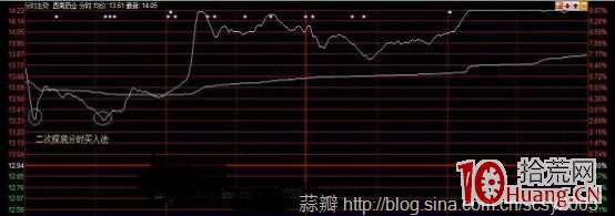 日內超短分時買入技巧圖解（3）：分時二次探底買入法,拾荒網