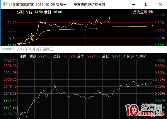 分歧日,和指數共振,這種打板模式很賺錢(圖解) 分歧日,和指數共振,這種打板模式很賺錢(圖解),拾荒網