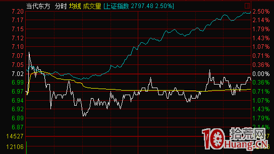 短線交易進階教程：什麼是分時承接力，如何判斷一個股票有承接力（圖解）,拾荒網