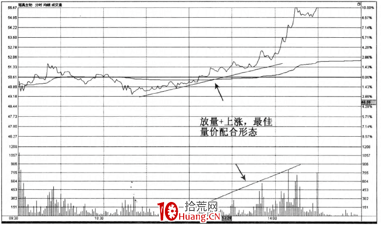 如何看分時圖的成交量(圖解) 如何看分時圖的成交量(圖解),拾荒網