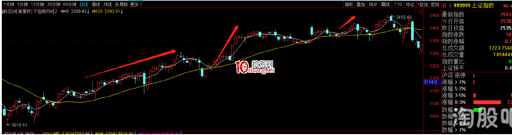 塞外書生:超短線操作之提升技巧分析(一):大盤與板塊分析(圖解) 塞外書生:超短線操作之提升技巧分析(一):大盤與板塊分析(圖解),拾荒網
