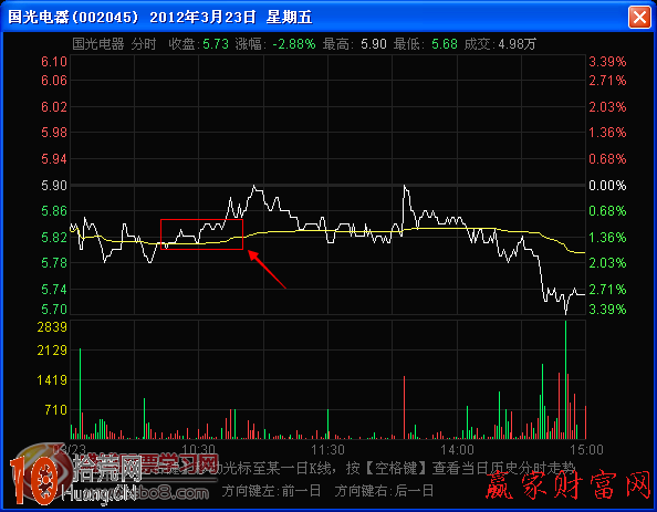 分時圖漲跌斜率圖解：分時線小角度漲跌走勢的看盤技巧,拾荒網