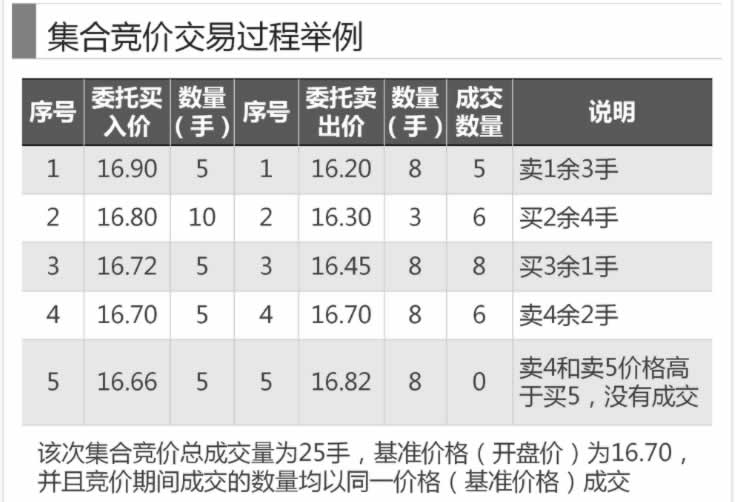 一張圖看懂集合競價,拾荒網