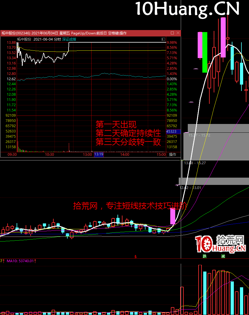 強勢股降龍十八掌技法7：損則有孚——如何復盤（圖解）,拾荒網
