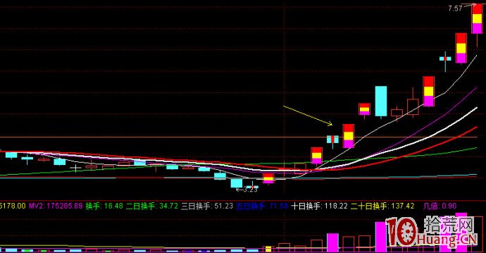 連續漲停板首陰買入法模式（圖解）,拾荒網
