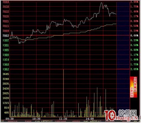 日內T+0高拋低吸分時買賣技巧24招_1：均線支撐（圖解）,拾荒網