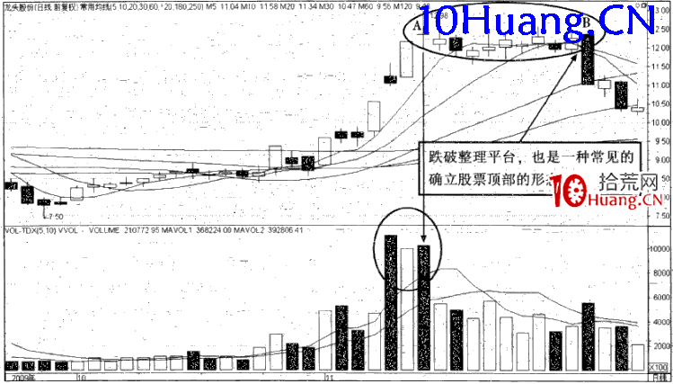 強勢股操作技巧深度教程21:強勢股的頂部特征(3)放量滯漲(圖解) 強勢股操作技巧深度教程21:強勢股的頂部特征(3)放量滯漲(圖解),拾荒網