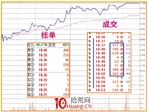 漲停板盤口語言解讀(第二講):成交密度、上漲速度與漲停(圖解) 漲停板盤口語言解讀(第二講):成交密度、上漲速度與漲停(圖解),拾荒網