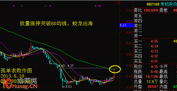 漲停板突破60日均線買入法圖解 漲停板突破60日均線買入法圖解,拾荒網