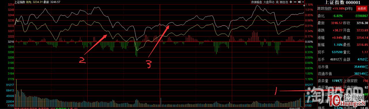深山老牛:如何從分時圖盤面看臨盤大局觀(圖解) 深山老牛:如何從分時圖盤面看臨盤大局觀(圖解),拾荒網