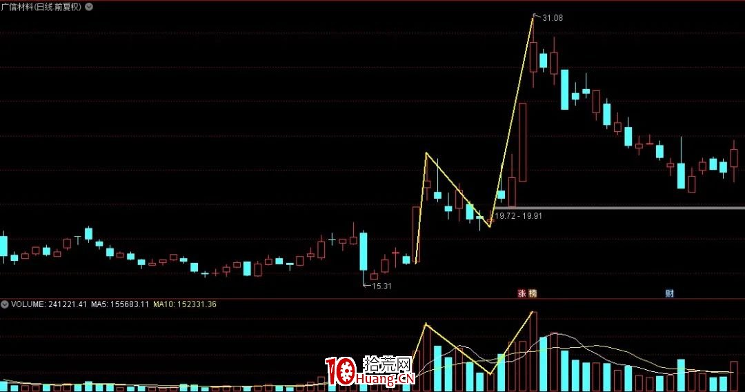 漲停回馬槍戰法 深度教程（圖解）,拾荒網