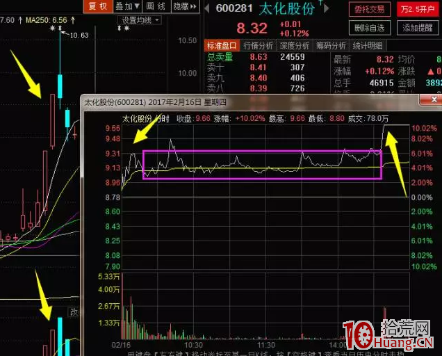 漲停股尾盤二板分裂戰法(圖解) 漲停股尾盤二板分裂戰法(圖解),拾荒網