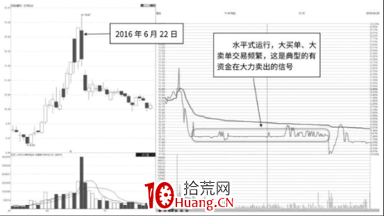 分時圖中的水平直線走勢意味著什麼?(圖解) 分時圖中的水平直線走勢意味著什麼?(圖解),拾荒網