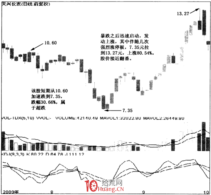 漲停板形態分析 2:暴跌反彈漲停板(圖解) 漲停板形態分析 2:暴跌反彈漲停板(圖解),拾荒網