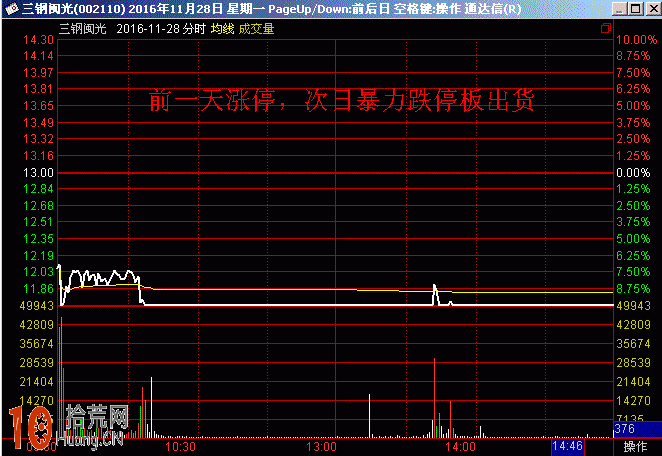 前一天漲停，次日暴力跌停板出貨（附圖）,拾荒網
