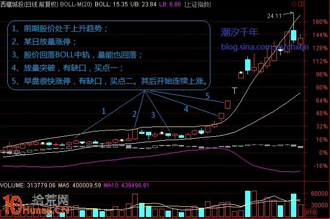 BOLL指標凹形突破抓漲停板圖解,拾荒網