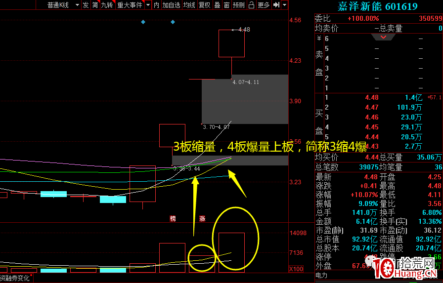 漲停板3縮4爆模式實戰案例(圖解) 漲停板3縮4爆模式實戰案例(圖解),拾荒網