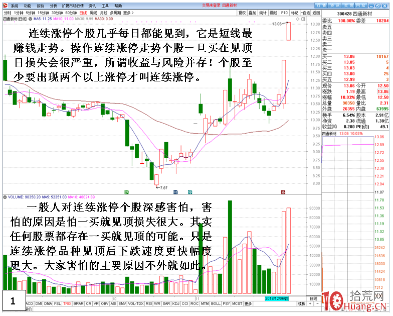 對於市場上短線最賺錢的連續漲停板走勢,什麼時候介入?(圖解) 對於市場上短線最賺錢的連續漲停板走勢,什麼時候介入?(圖解),拾荒網